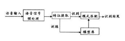 语音识别防伪技术的原理(图1)