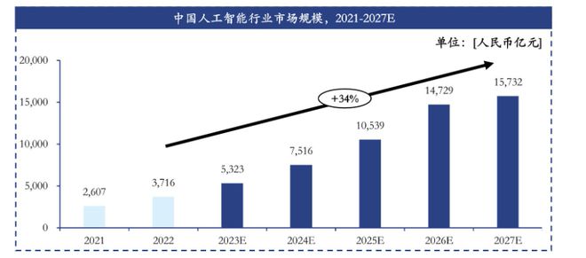 人工智能产业生态图谱附市场格局、盈利模式分析丨AI应用前沿(图4)