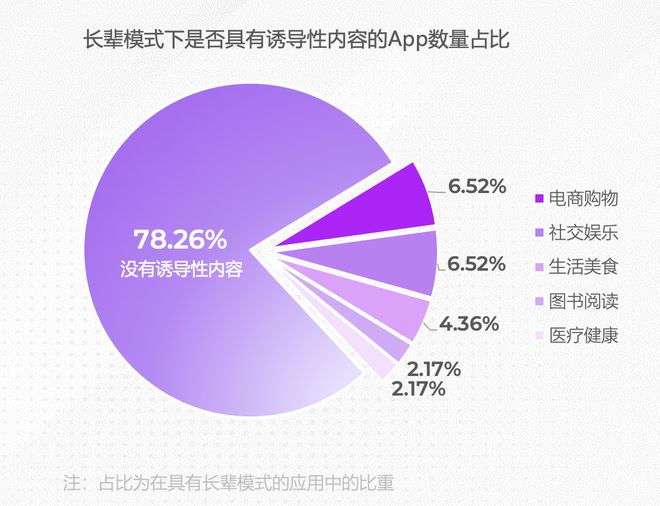 App适老化评测报告发布广告干扰与“浅改造”问题仍明显(图4)