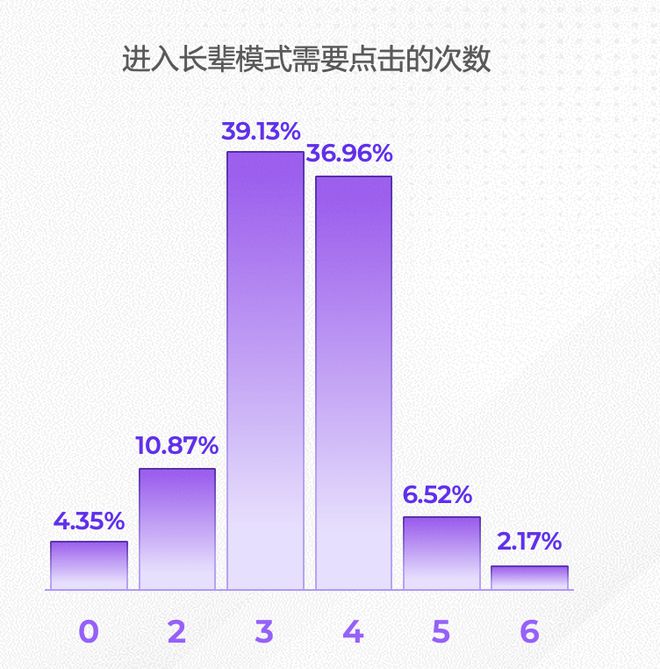App适老化评测报告发布广告干扰与“浅改造”问题仍明显(图6)