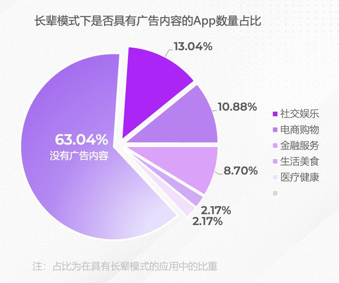 App适老化评测报告发布广告干扰与“浅改造”问题仍明显(图5)