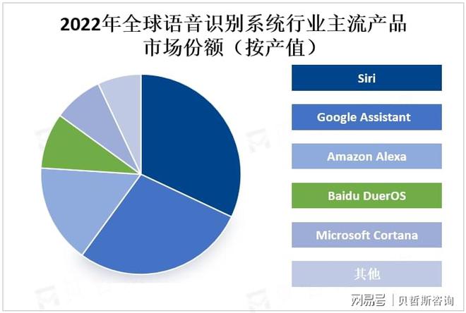 全球语音识别2027年市场规模预计将达50亿美元(图1)
