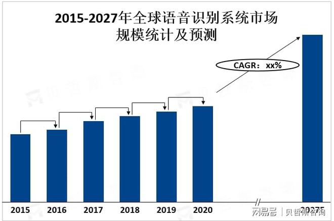 全球语音识别2027年市场规模预计将达50亿美元(图2)