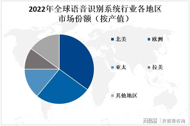 全球语音识别2027年市场规模预计将达50亿美元(图3)