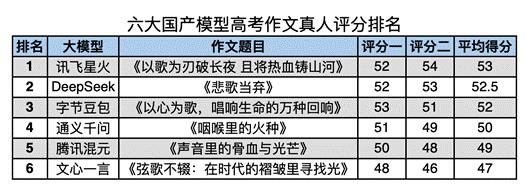 六大国产AI模型高考作文对决：讯飞星火第一(图1)