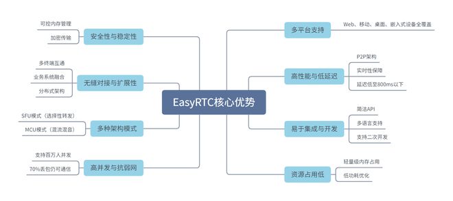 跨平台嵌入式音开发指南：EasyRTC多场景适配与AI扩展能力(图2)