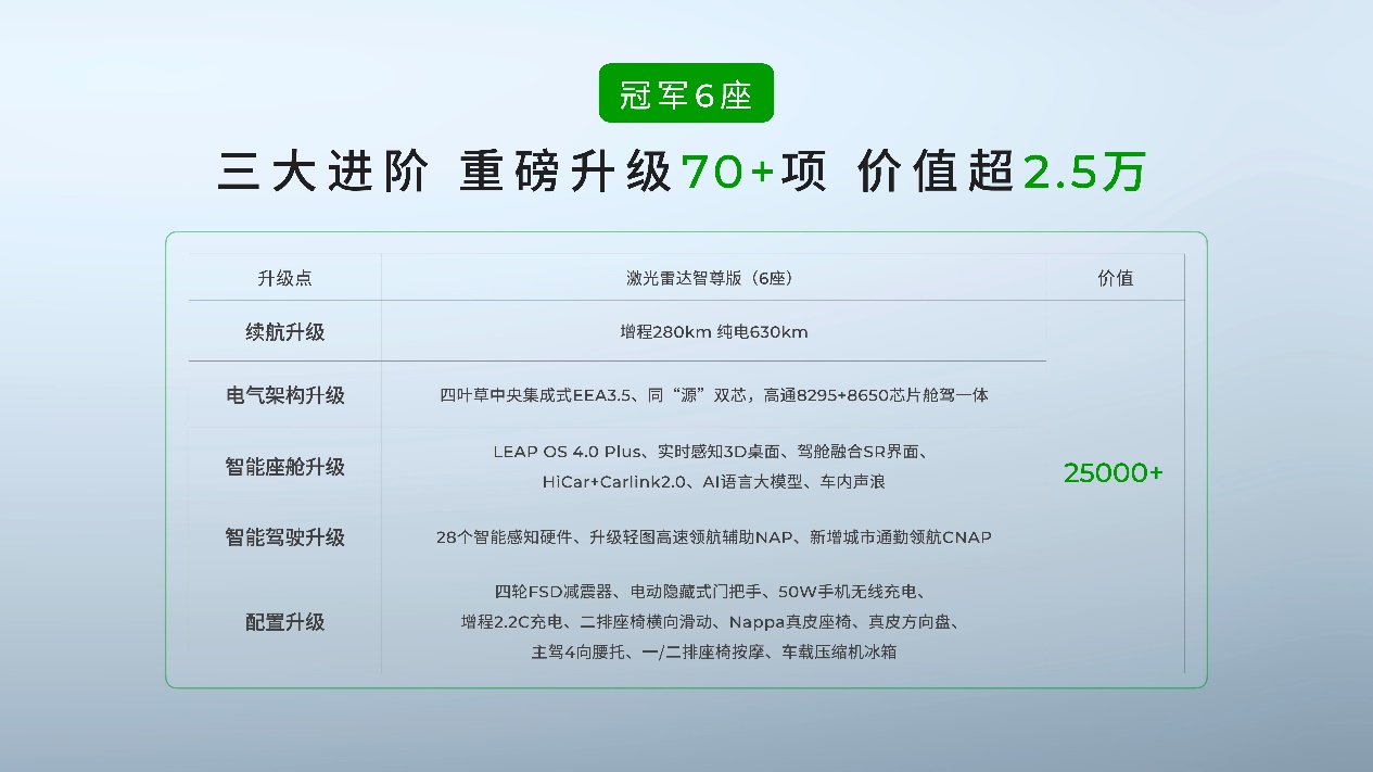 20万级双冠王再进化！2026款零跑C16携6座5座双版本上市(图7)