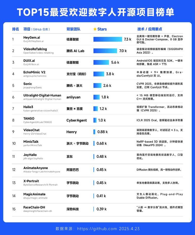 华为5G后硅基智能用139项专利筑起数字人领域“中国壁垒”(图1)