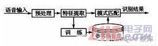 一种嵌入式语音识别模块的设计与实现(图1)
