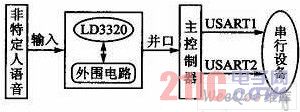 一种嵌入式语音识别模块的设计与实现(图2)