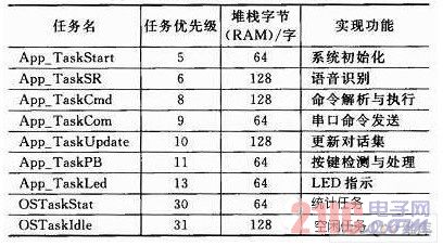 一种嵌入式语音识别模块的设计与实现(图6)