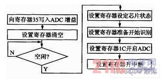 一种嵌入式语音识别模块的设计与实现(图8)