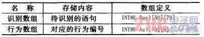 一种嵌入式语音识别模块的设计与实现(图9)