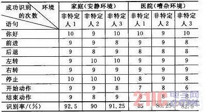 一种嵌入式语音识别模块的设计与实现(图10)