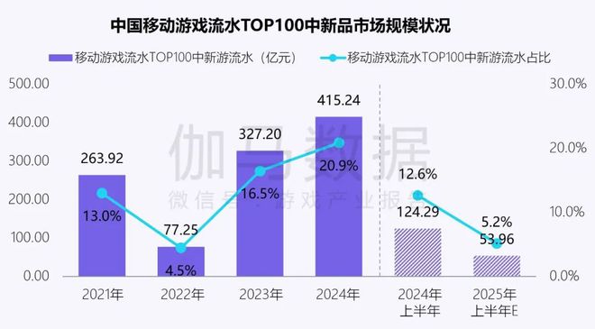 伽马数据：中国游戏产业发展新质生产力的必要性持续提升(图4)