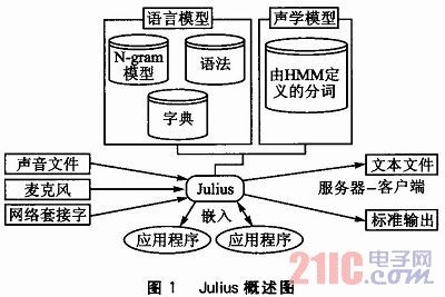 基于Julius的机器人语音识别系统构建(图1)