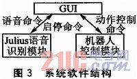 基于Julius的机器人语音识别系统构建(图3)