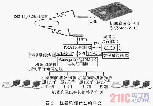 基于Julius的机器人语音识别系统构建(图2)