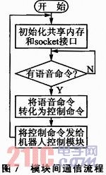 基于Julius的机器人语音识别系统构建(图7)