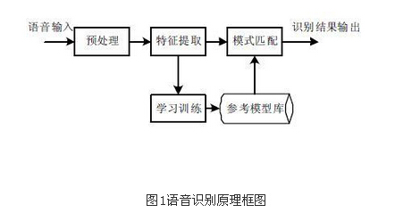 基于嵌入式Linux的语音识别系统硬软件设计(图1)