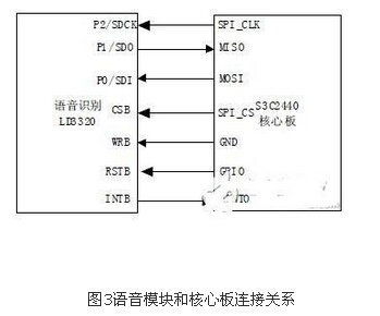基于嵌入式Linux的语音识别系统硬软件设计(图3)