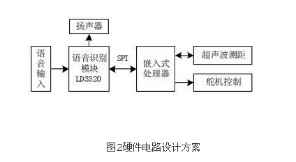 基于嵌入式Linux的语音识别系统硬软件设计(图2)