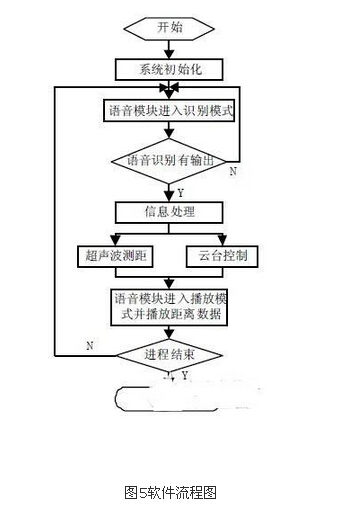 基于嵌入式Linux的语音识别系统硬软件设计(图5)