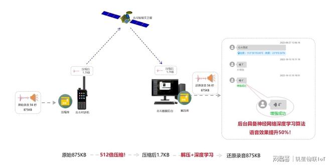 突破通信极限！低码率声码器芯片重构卫星语音传输新范式(图5)