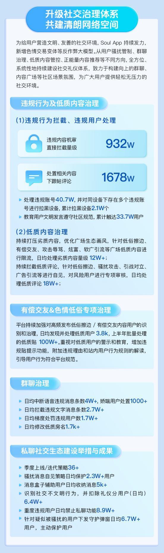 Soul App发布《2025生态安全半年报》：AI筑牢安全防线共建清朗社交空间(图3)