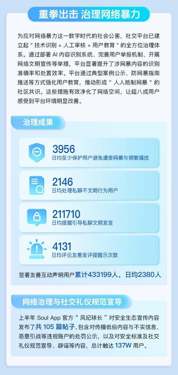 Soul App发布《2025生态安全半年报》：AI筑牢安全防线共建清朗社交空间(图4)