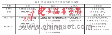 基于硬件加速模块的嵌入式语音识别系统解决方案(图1)