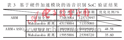 基于硬件加速模块的嵌入式语音识别系统解决方案(图11)