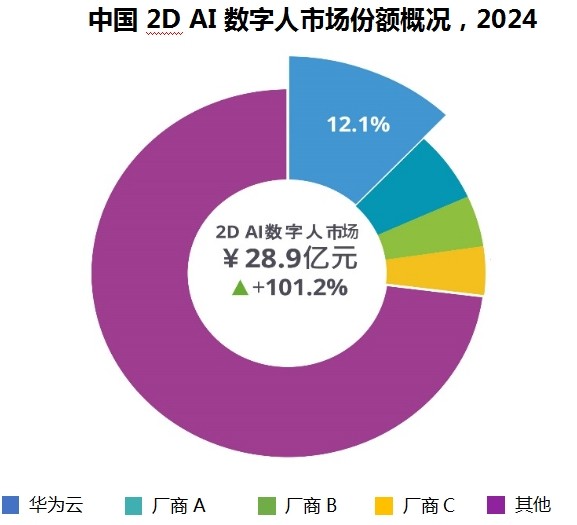 中国市场份额冠军华为云2DAI数字人领跑“全民数字人”时代(图1)