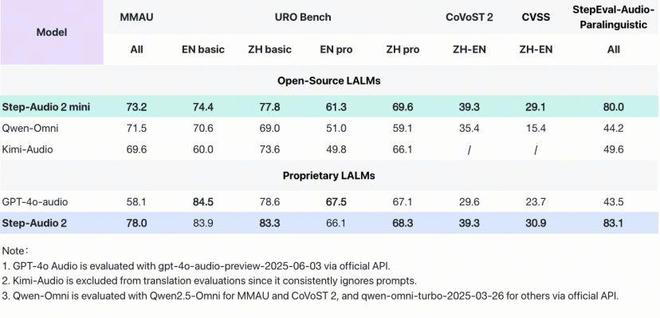 阶跃星辰最强开源端到端语音大模型：开启终端人机交互语音新范式(图1)
