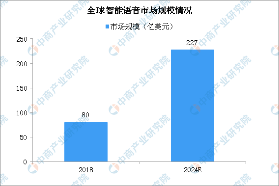 2024年全球智能语音市场规模将达227亿美元产品化能力是初创企业核心壁垒（图）