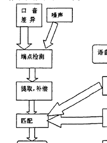 玩人工智能的你必须知道的语音识别技术原理(图7)