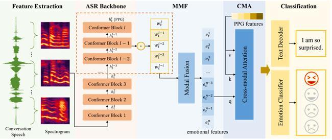 奇富科技论文斩获ASRU2025360借条富能计划再度赋能升级(图2)