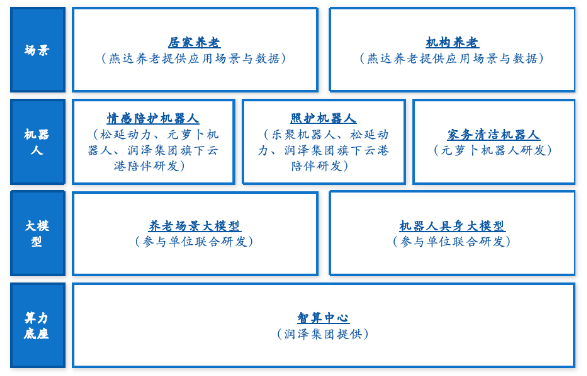“做家电价格的机器人”不是梦！元萝卜携创新联合体打造智能养老新生态(图2)