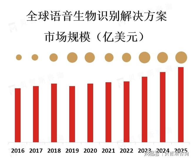 语音生物识别解决方案市场预计在未来几年内