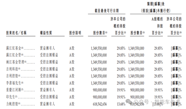 印奇再次叩开港交所：吉利和奔驰保驾护航(图7)