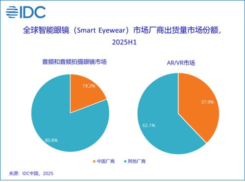 全球智能眼镜市场持续升温中国企业重塑产业格局(图3)