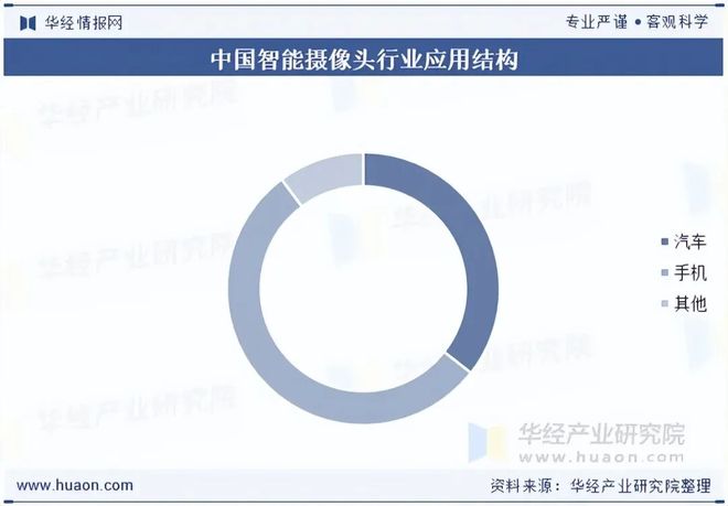 2025年中国智能摄像头行业发展趋势智能摄像头的图像识别准确率将进一步提高「图」(图4)