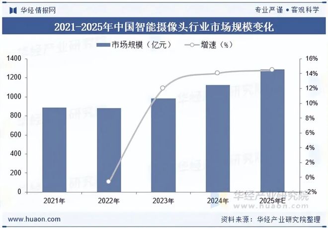 2025年中国智能摄像头行业发展趋势智能摄像头的图像识别准确率将进一步提高「图」(图5)