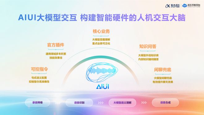 科大讯飞“AI+智能硬件”产品全新升级(图2)