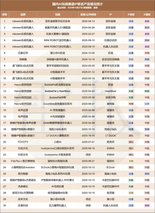 31起融资但40%退货率“卷IP”会是AI玩具赛道的破局新思路吗？(图2)