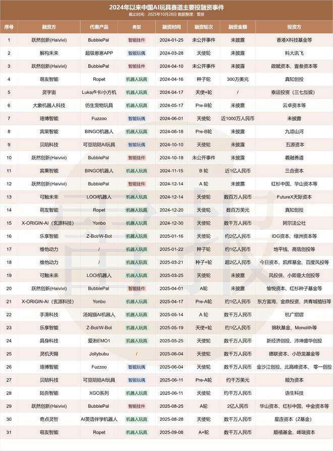 31起融资但40%退货率“卷IP”会是AI玩具赛道的破局新思路吗？