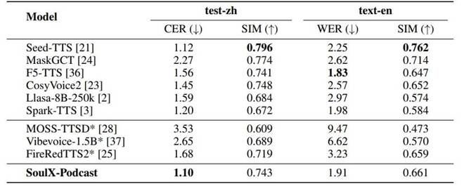 SoulApp开源播客语音合成模型SoulX-Podcast支持流畅自然多轮语音对话(图3)