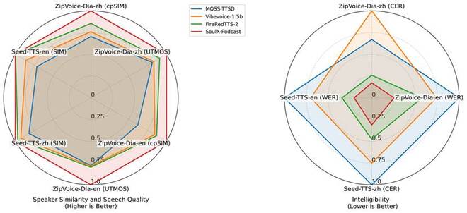 SoulApp开源播客语音合成模型SoulX-Podcast支持流畅自然多轮语音对话