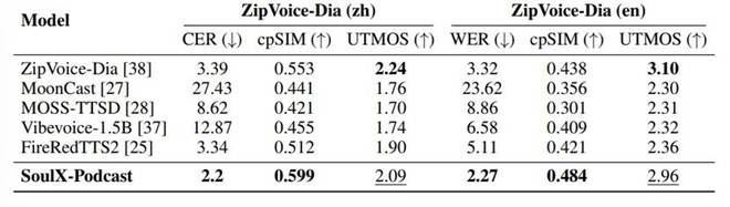 SoulApp开源播客语音合成模型SoulX-Podcast支持流畅自然多轮语音对话(图2)