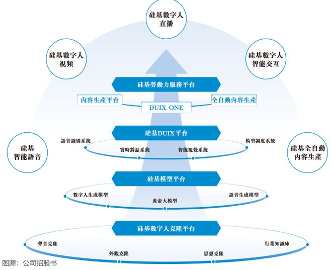【IPO前哨】靠电信巨头撑起64%收入硅基智能的数字人难讲故事？
